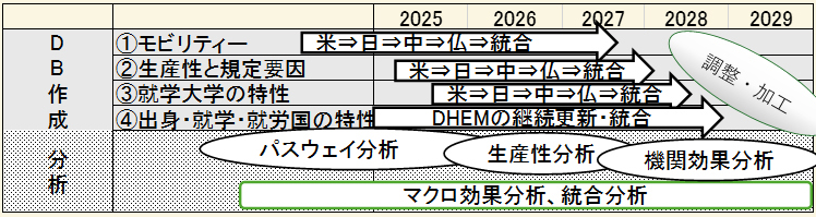 研究工程表（2025〜2029年）：DB作成（①モビリティー、②生産性と規定要因、③就学大学の特性：米⇒日⇒中⇒仏⇒統合、④出身・就学・就労国の特性：DHEMの継続更新・統合）、調整・加工、分析（パスウェイ分析、生産性分析、機関効果分析、マクロ効果分析、統合分析）